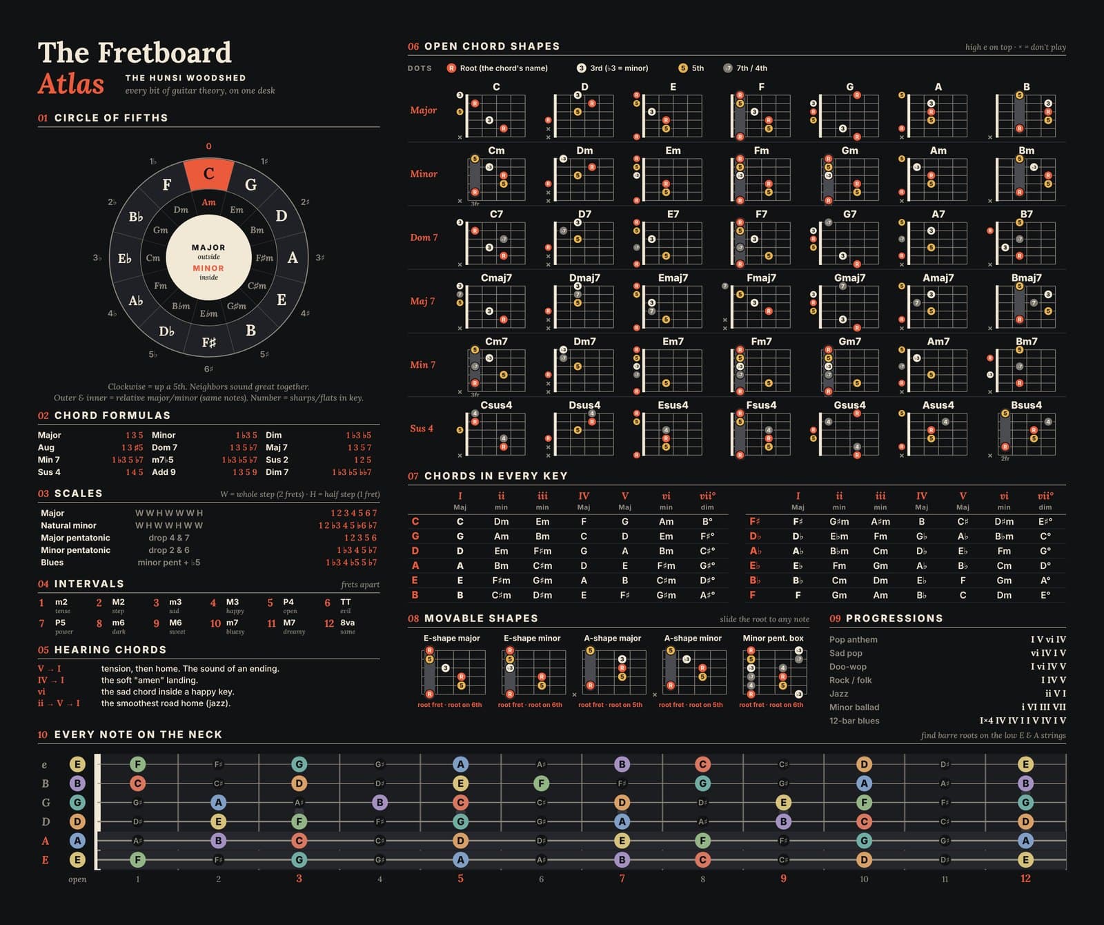 The Fretboard Atlas desk mat: circle of fifths, 42 chord shapes, chords in every key, scales, intervals and a full fretboard map on black.