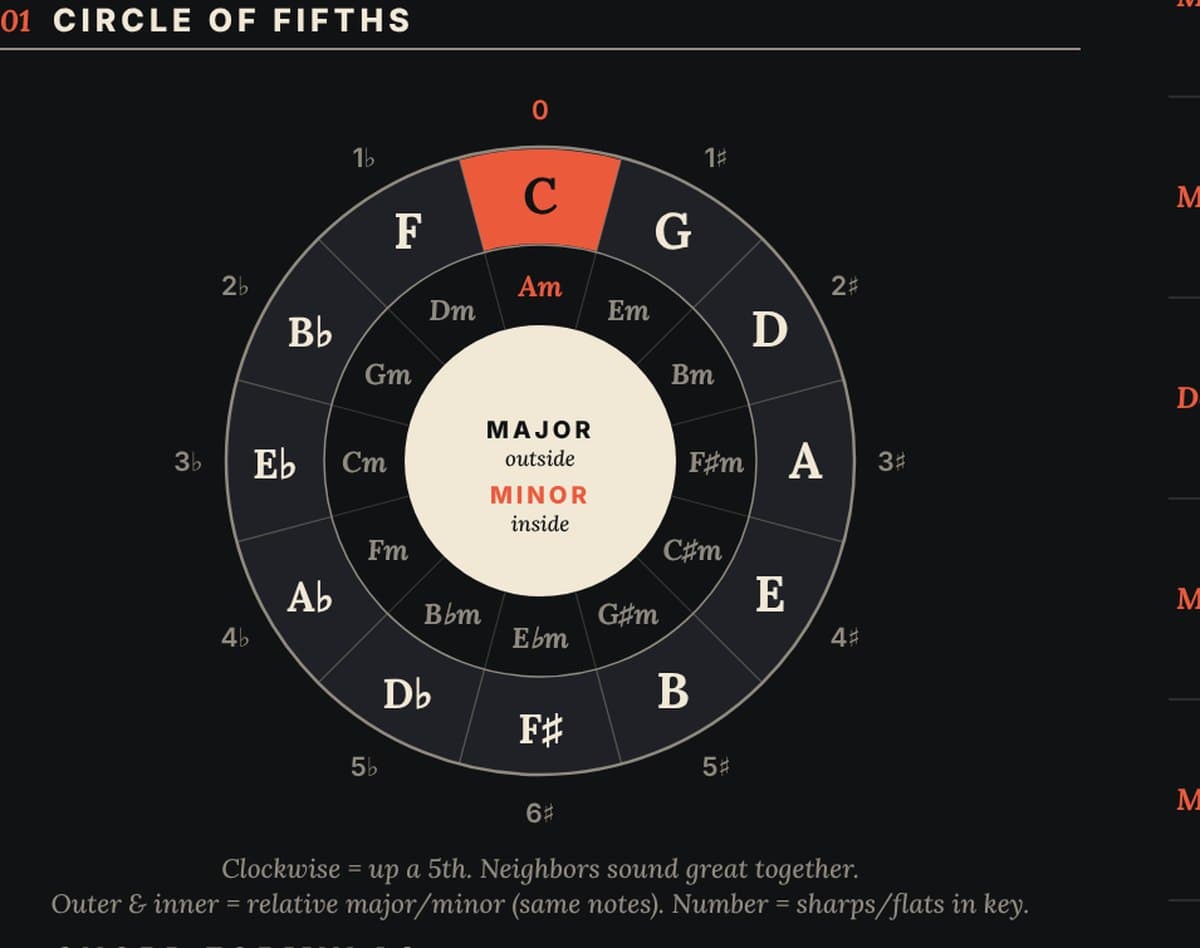 Close-up of the circle of fifths